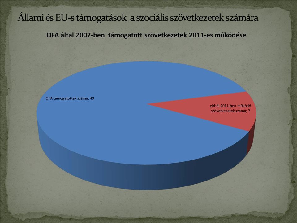 OFA támogatottak száma; 49 ebből