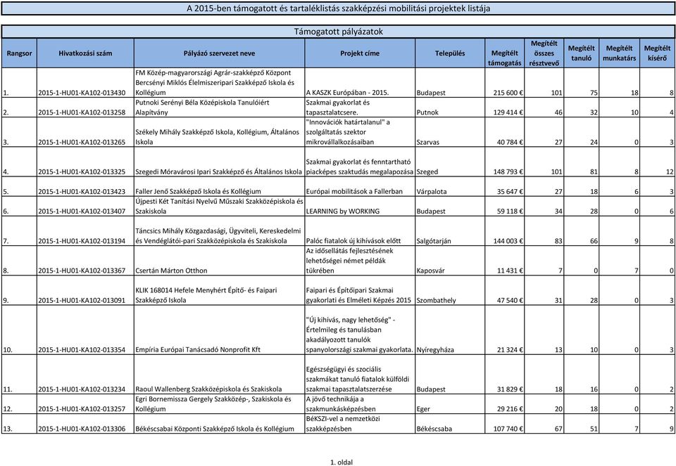 2015-1-HU01-KA102-013258 Putnoki Serényi Béla Középiskola Tanulóiért Alapítvány Szakmai gyakorlat és tapasztalatcsere. Putnok 129 414 46 32 10 4 3.