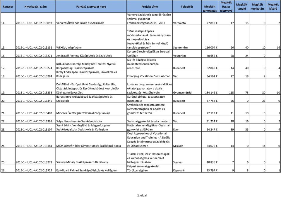 2015-1-HU01-KA102-013152 WEXEdU Alapítvány "Munkaalapú képzés módszertanának tanulmányozása és megvalósítása fogyatékkal és hátránnyal küzdő k esetében" Szentendre 116 004 66 40 10 16 16.