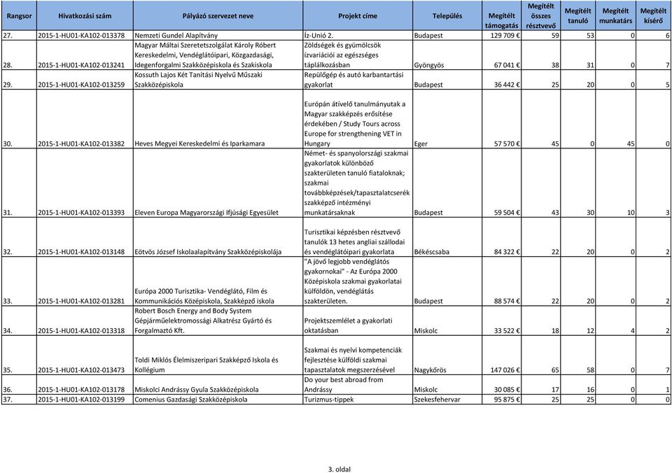 Műszaki Szakközépiskola Zöldségek és gyümölcsök ízvariációi az egészséges táplálkozásban Gyöngyös 67 041 38 31 0 7 Repülőgép és autó karbantartási gyakorlat Budapest 36 442 25 20 0 5 30.