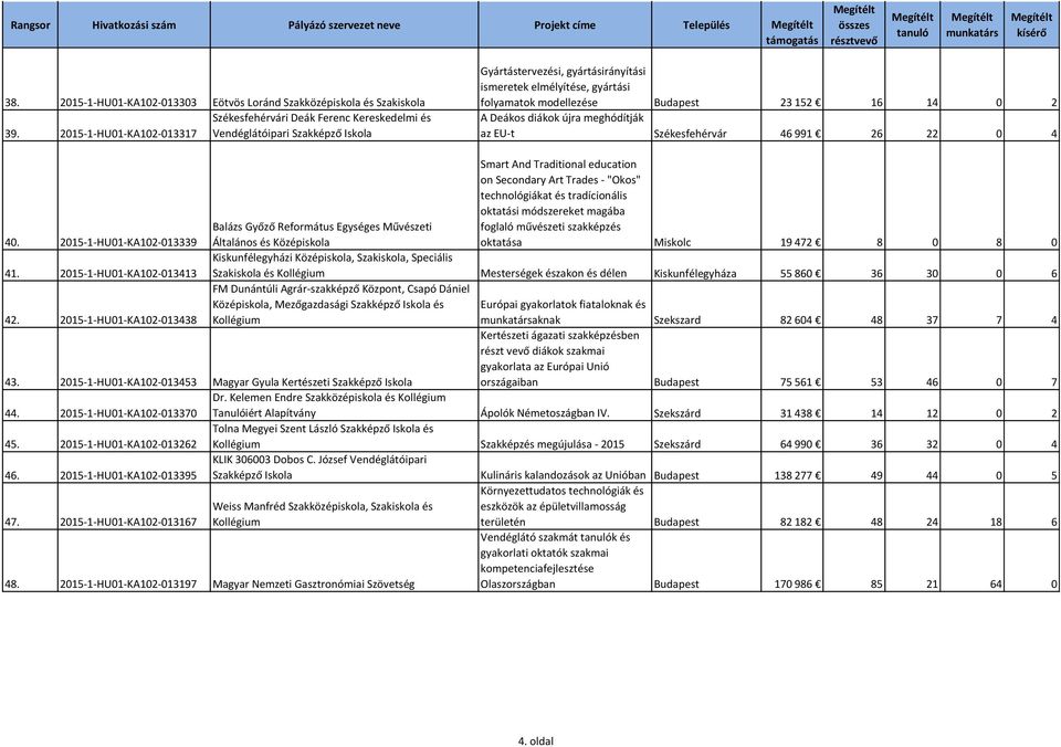 meghódítják az EU-t Székesfehérvár 46 991 26 22 0 4 Smart And Traditional education on Secondary Art Trades - "Okos" technológiákat és tradícionális oktatási módszereket magába 40.