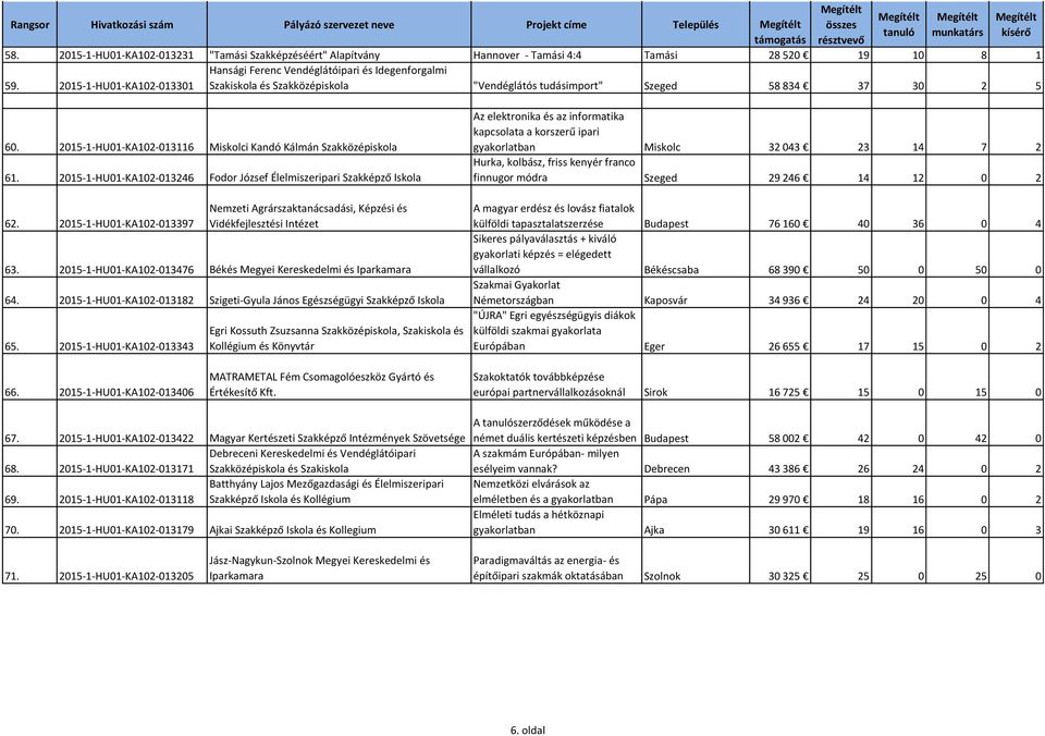 2015-1-HU01-KA102-013116 Miskolci Kandó Kálmán Szakközépiskola 61. 2015-1-HU01-KA102-013246 Fodor József Élelmiszeripari Szakképző Iskola 62.