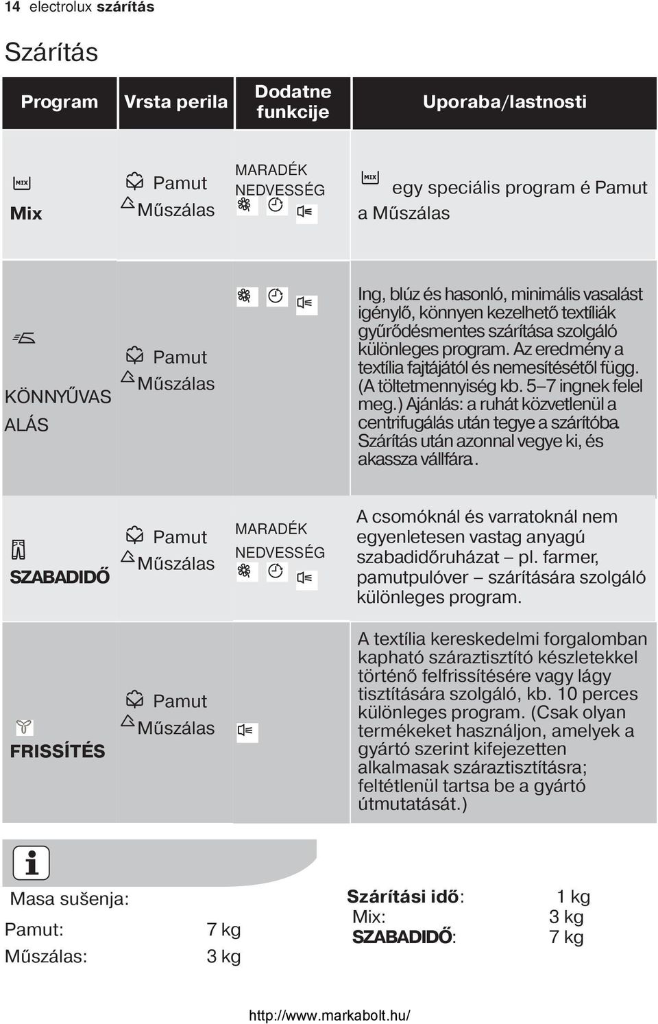 (A töltetmennyiség kb. 5 7 ingnek felel meg.) Ajánlás: a ruhát közvetlenül a centrifugálás után tegye a szárítóba. Szárítás után azonnal vegye ki, és akassza vállfára.