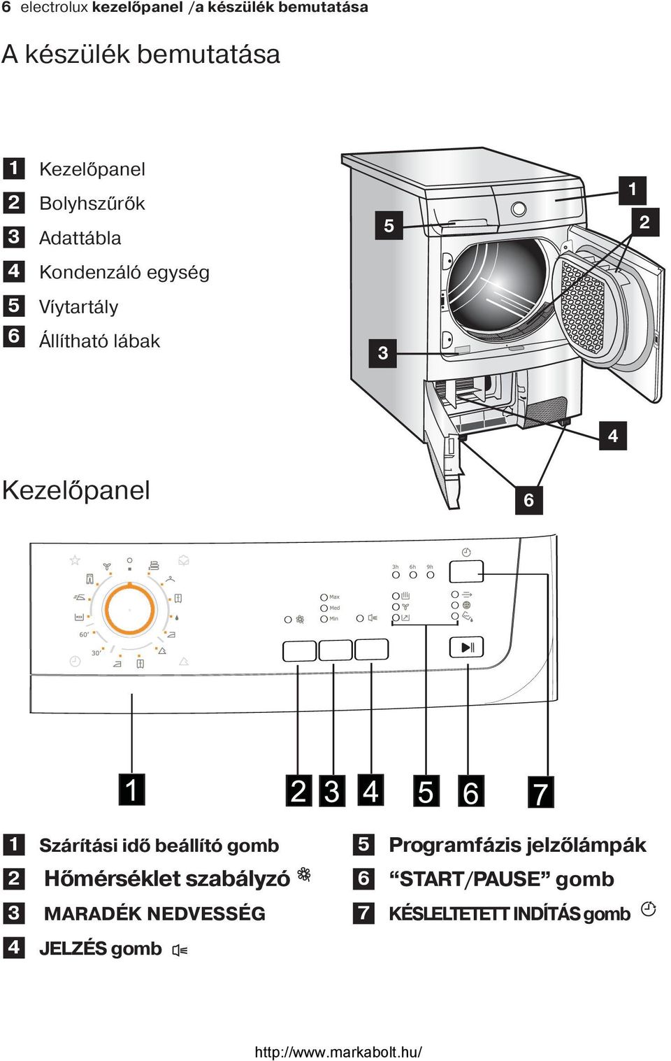 lábak 3 4 Kezelőpanel 6 1 Szárítási idő beállító gomb 5 Programfázis jelzőlámpák 2 3 4