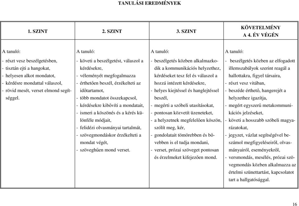 kommunikációs helyzethez, illemszabályok szerint reagál a - helyesen alkot mondatot, - véleményét megfogalmazza kérdéseket tesz fel és válaszol a hallottakra, figyel társaira, - kérdésre mondattal