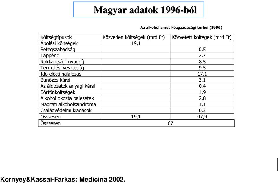 Idı elıtti halálozás 17,1 Bőnözés kárai 3,1 Az áldozatok anyagi kárai 0,4 Börtönköltségek 1,9 Alkohol okozta balesetek