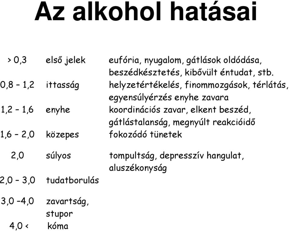 koordinációs zavar, elkent beszéd, gátlástalanság, megnyúlt reakcióidı 1,6 2,0 közepes fokozódó tünetek 2,0