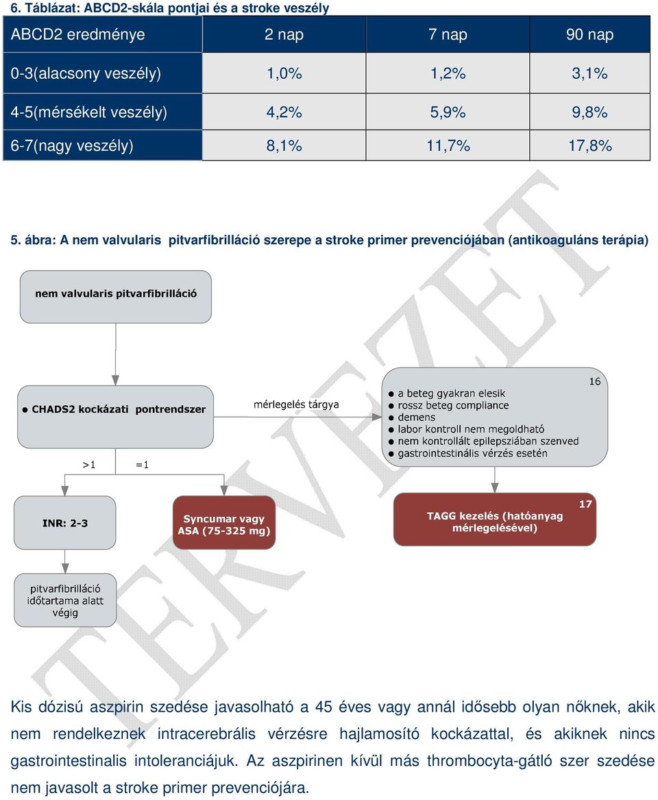 ábra: A nem valvularis pitvarfibrilláció szerepe a stroke primer prevenciójában (antikoaguláns terápia) Kis dózisú aszpirin szedése javasolható a 45