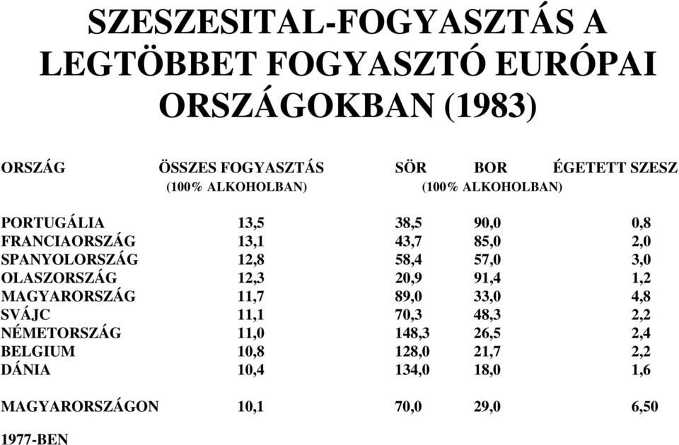 SPANYOLORSZÁG 12,8 58,4 57,0 3,0 OLASZORSZÁG 12,3 20,9 91,4 1,2 MAGYARORSZÁG 11,7 89,0 33,0 4,8 SVÁJC 11,1 70,3 48,3