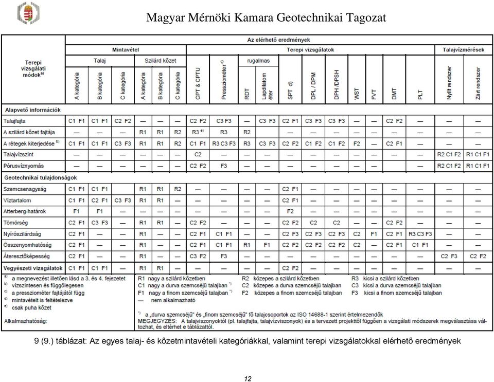 kategóriákkal, valamint terepi