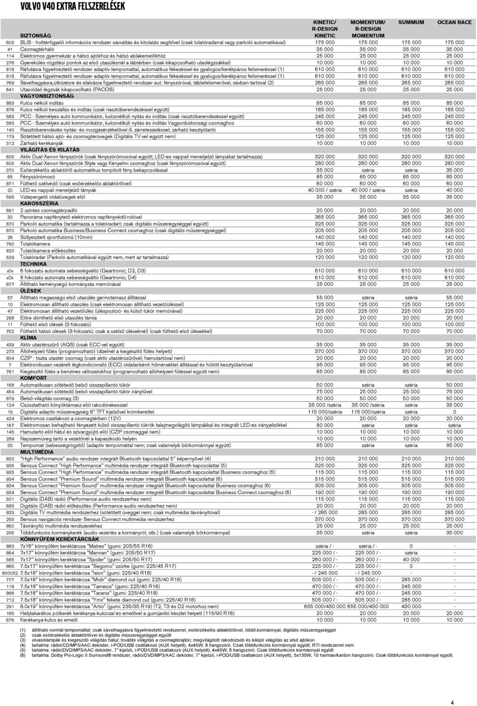 000 25 000 25 000 276 Gyerekülés rögzítési pontok az első utasülésnél a lábtérben (csak kikapcsolható utaslégzsákkal) 10 000 10 000 10 000 10 000 818 Ráfutásra figyelmeztető rendszer adaptív