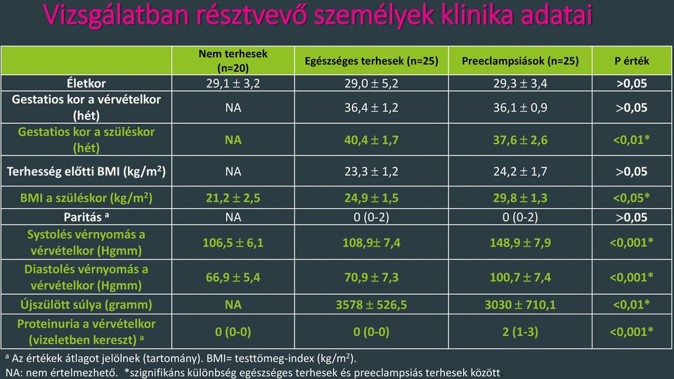 1,3 <0,05* Paritás a NA 0 (0-2) 0 (0-2) 0,05 Systolés vérnyomás a vérvételkor (Hgmm) 106,5 6,1 108,9 7,4 148,9 7,9 <0,001* Diastolés vérnyomás a vérvételkor (Hgmm) 66,9 5,4 70,9 7,3 100,7 7,4 <0,001*