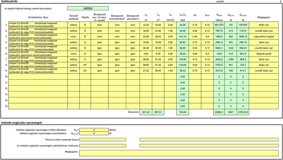 m 2 m 2 - - kwh/a W W Megjegyzés 1 Umax=1,6 W/m2K Homlokzati üvegezett nyílászáró (fa vagy PVC keretszerkezettel) redőny É nem nem nem 12,3 16,2 2,8 45,36,75,15 691,875 187 156,825 lakás nyz 2