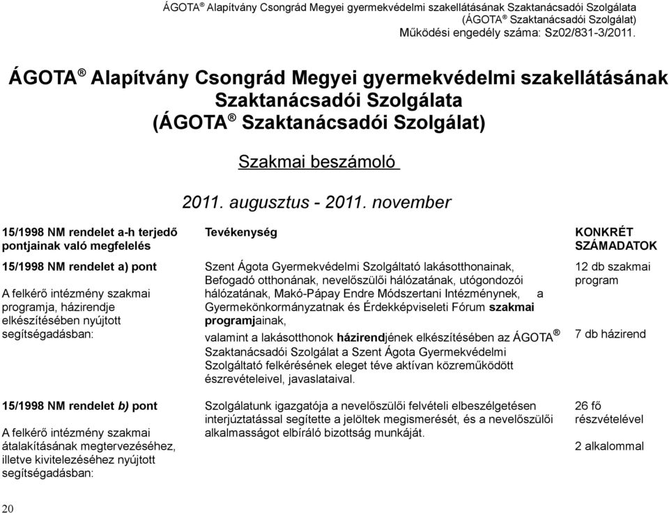 november 15/1998 NM rendelet a-h terjedő pontjainak való megfelelés 15/1998 NM rendelet a) pont A felkérő intézmény szakmai programja, házirendje elkészítésében nyújtott segítségadásban: 15/1998 NM