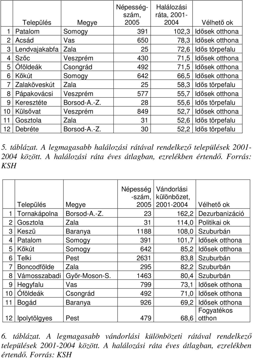 Idısek otthona 9 Keresztéte Borsod-A.-Z. 28 55,6 Idıs törpefalu 10 Külsıvat Veszprém 849 52,7 Idısek otthona 11 Gosztola Zala 31 52,6 Idıs törpefalu 12 Debréte Borsod-A.-Z. 30 52,2 Idıs törpefalu 5.