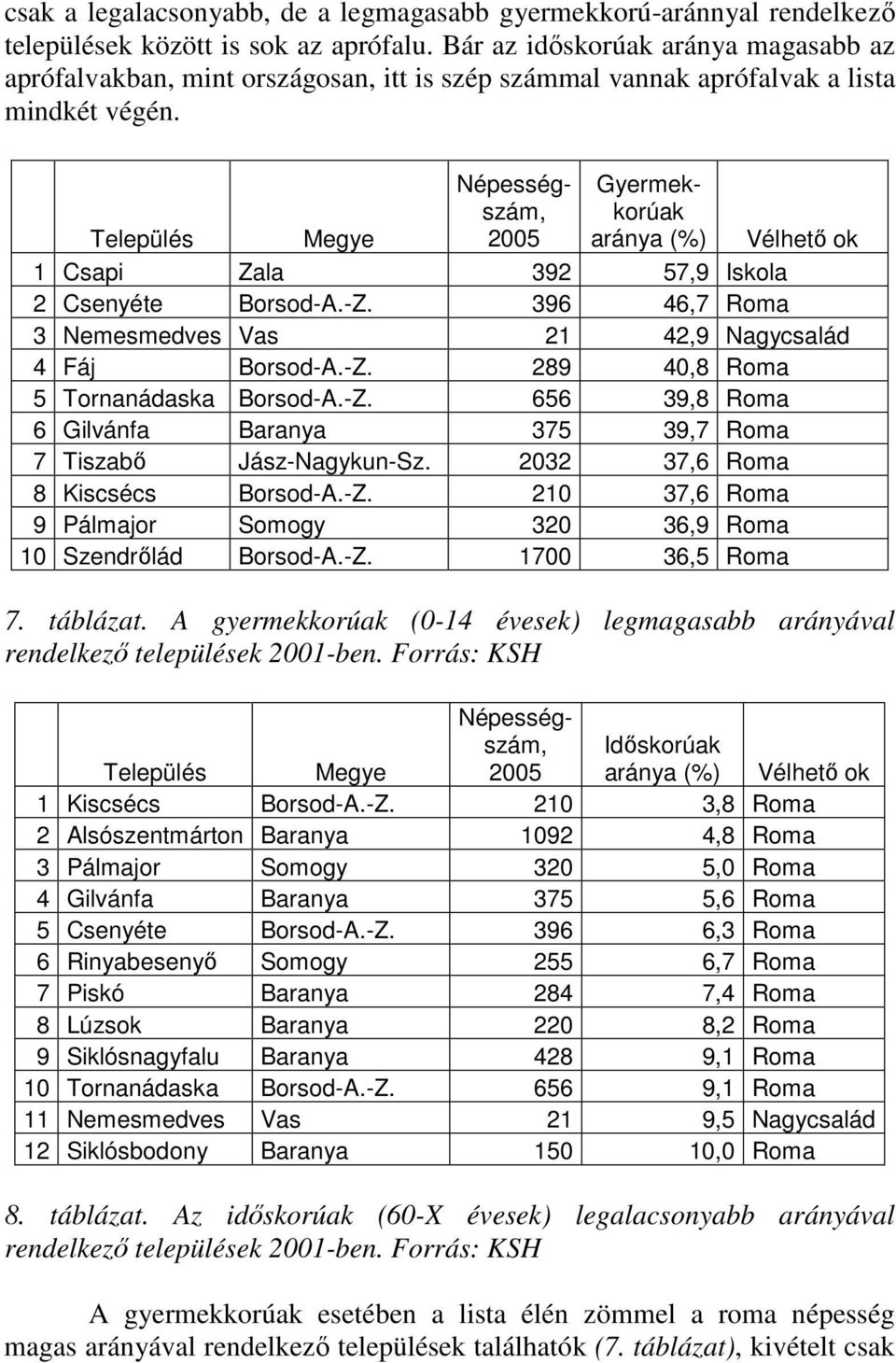 Település Megye Népességszám, 2005 Gyermekkorúak aránya (%) Vélhetı ok 1 Csapi Zala 392 57,9 Iskola 2 Csenyéte Borsod-A.-Z. 396 46,7 Roma 3 Nemesmedves Vas 21 42,9 Nagycsalád 4 Fáj Borsod-A.-Z. 289 40,8 Roma 5 Tornanádaska Borsod-A.