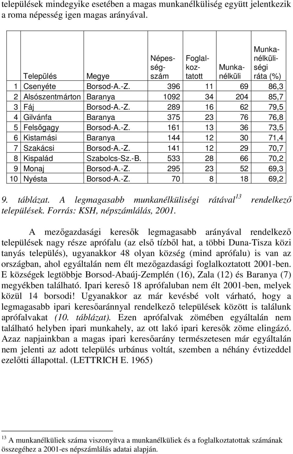 -Z. 141 12 29 70,7 8 Kispalád Szabolcs-Sz.-B. 533 28 66 70,2 9 Monaj Borsod-A.-Z. 295 23 52 69,3 10 Nyésta Borsod-A.-Z. 70 8 18 69,2 Munkanélküliségi ráta (%) Népességszám Foglalkoztatott 9. táblázat.