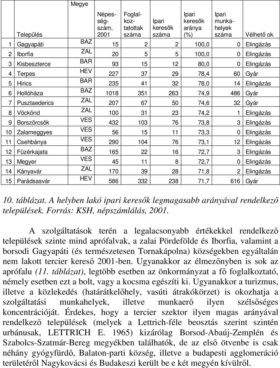 100,0 0 Elingázás 20 5 5 100,0 0 Elingázás 93 15 12 80,0 0 Elingázás 227 37 29 78,4 60 Gyár 235 41 32 78,0 14 Elingázás 1018 351 263 74,9 486 Gyár 207 67 50 74,6 32 Gyár 100 31 23 74,2 1 Elingázás