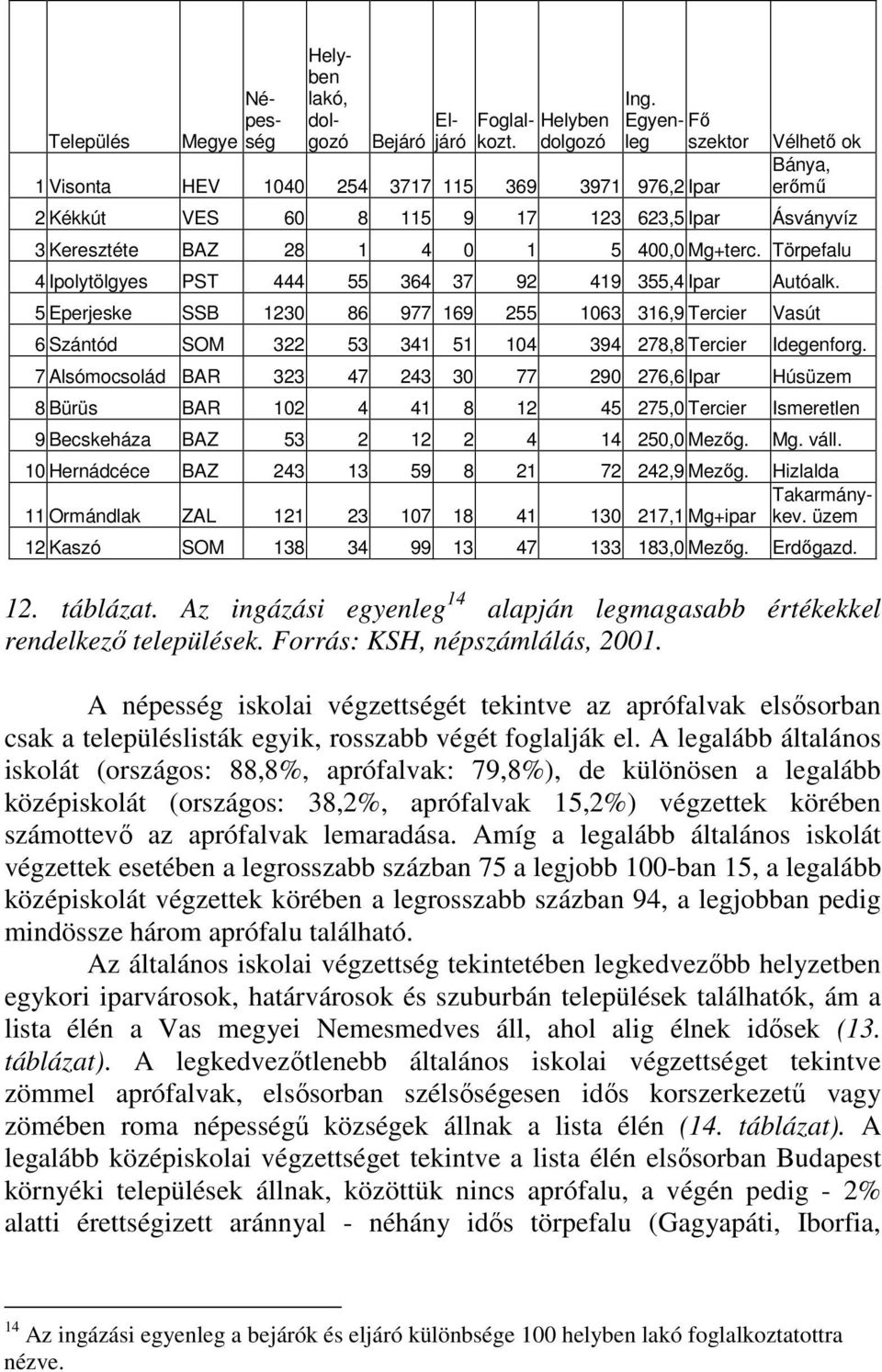 Törpefalu 4 Ipolytölgyes PST 444 55 364 37 92 419 355,4 Ipar Autóalk. 5 Eperjeske SSB 1230 86 977 169 255 1063 316,9 Tercier Vasút 6 Szántód SOM 322 53 341 51 104 394 278,8 Tercier Idegenforg.