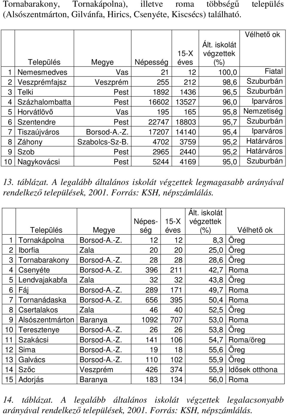 Pest 16602 13527 96,0 Iparváros 5 Horvátlövı Vas 195 165 95,8 Nemzetiség 6 Szentendre Pest 22747 18803 95,7 Szuburbán 7 Tiszaújváros Borsod-A.-Z. 17207 14140 95,4 Iparváros 8 Záhony Szabolcs-Sz-B.