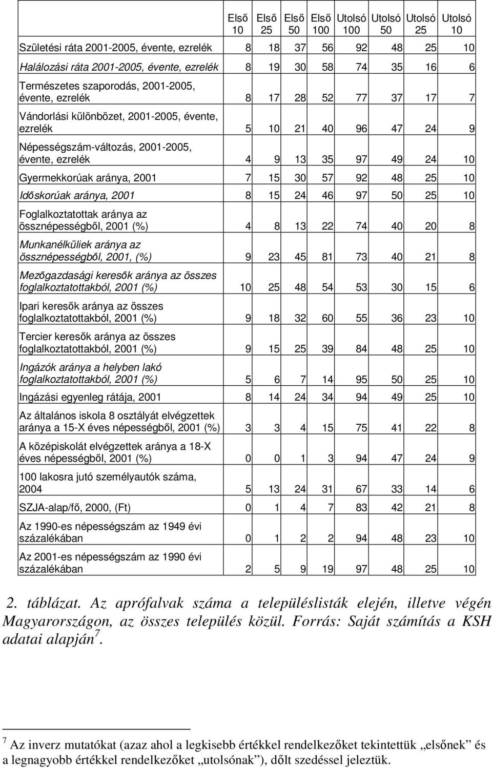 4 9 13 35 97 49 24 10 Gyermekkorúak aránya, 2001 7 15 30 57 92 48 25 10 Idıskorúak aránya, 2001 8 15 24 46 97 50 25 10 Foglalkoztatottak aránya az össznépességbıl, 2001 (%) 4 8 13 22 74 40 20 8