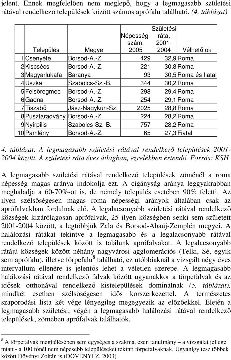 -B. 344 30,2 Roma 5 Felsıregmec Borsod-A.-Z. 298 29,4 Roma 6 Gadna Borsod-A.-Z. 254 29,1 Roma 7 Tiszabı Jász-Nagykun-Sz. 2025 28,8 Roma 8 Pusztaradvány Borsod-A.-Z. 224 28,2 Roma 9 Nyírpilis Szabolcs-Sz.