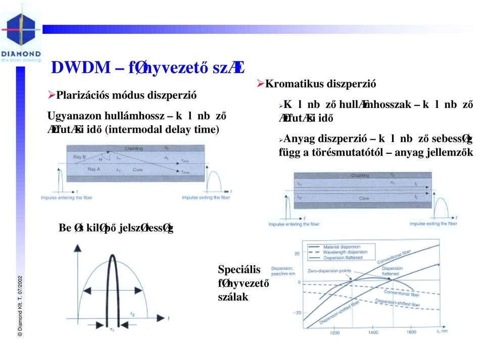 (intermodal delay time)!kromatikus diszperzió!