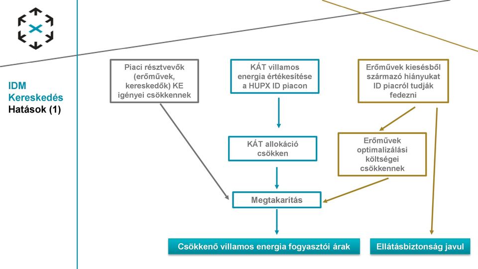 ID piacról tudják fedezni KÁT allokáció csökken Erőművek optimalizálási költségei