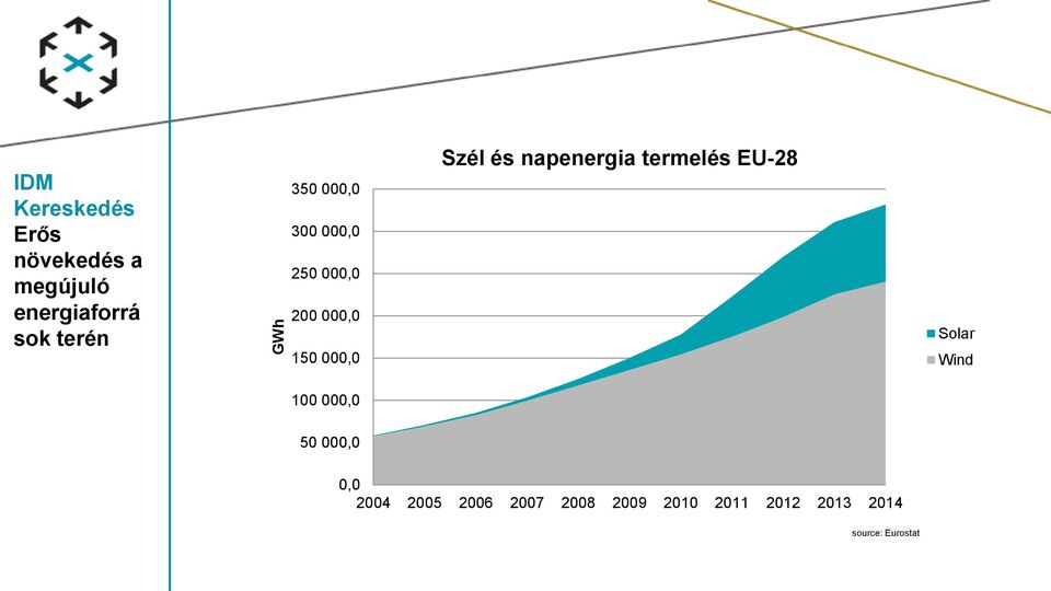 napenergia termelés EU-28 Solar Wind 100 000,0 50 000,0 0,0