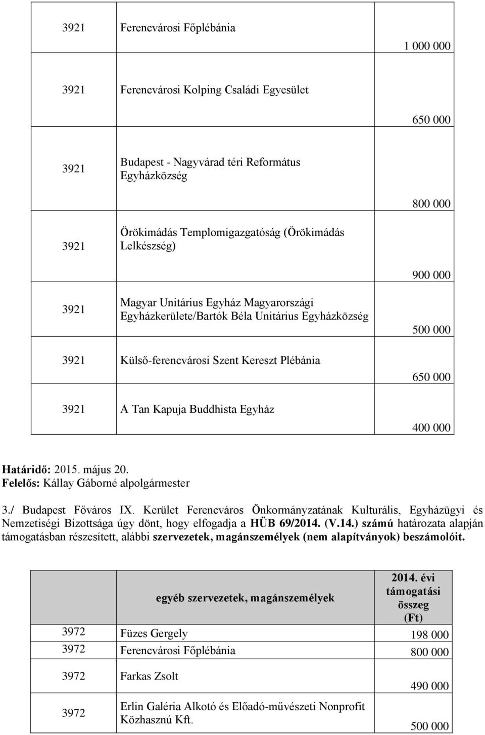 Egyház 650 000 400 000 Határidő: 2015. május 20. Felelős: Kállay Gáborné alpolgármester 3./ Budapest Főváros IX.