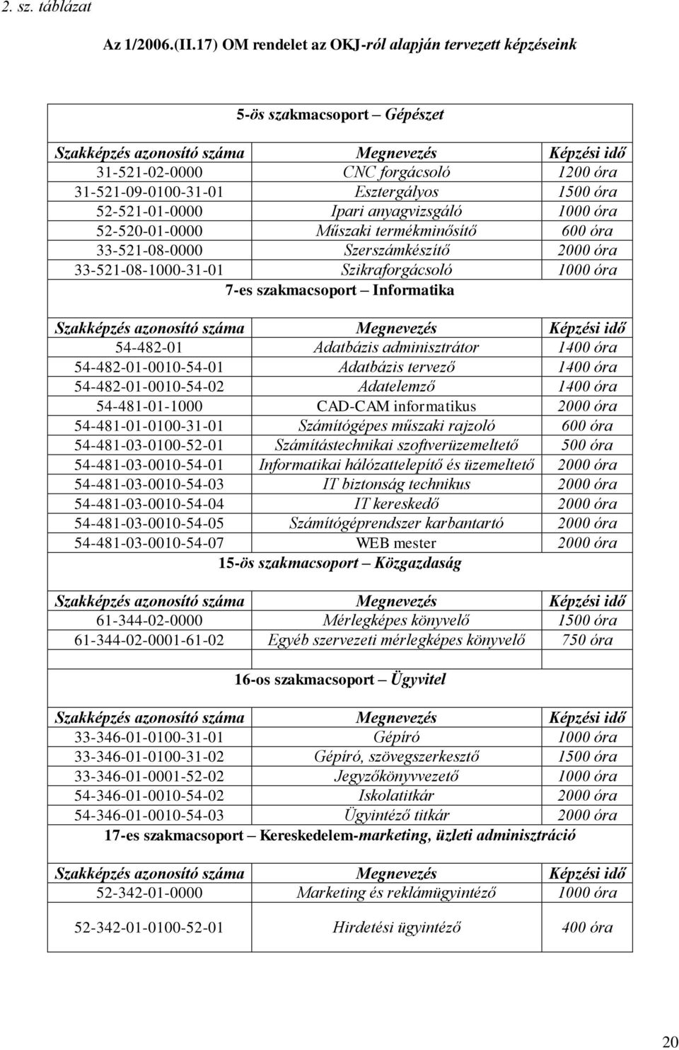 óra 551010000 Ipari anyagvizsgáló 1000 óra 550010000 Műszaki termékminősítő 600 óra 3351080000 Szerszámkészítő 000 óra 33510810003101 Szikraforgácsoló 1000 óra 7es szakmacsoport Informatika