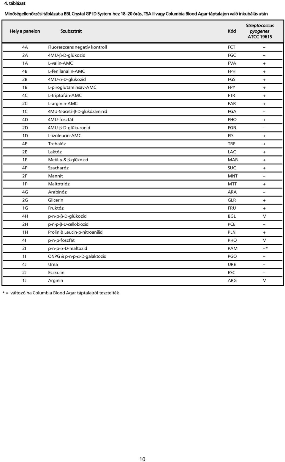 + 2C L-arginin-AMC FAR + 1C 4MU-N-acetil-β-D-glükózaminid FGA 4D 4MU-foszfát FHO + 2D 4MU-β-D-glükuronid FGN 1D L-izoleucin-AMC FIS + 4E Trehalóz TRE + 2E Laktóz LAC + 1E Metil-α & β-glükozid MAB +