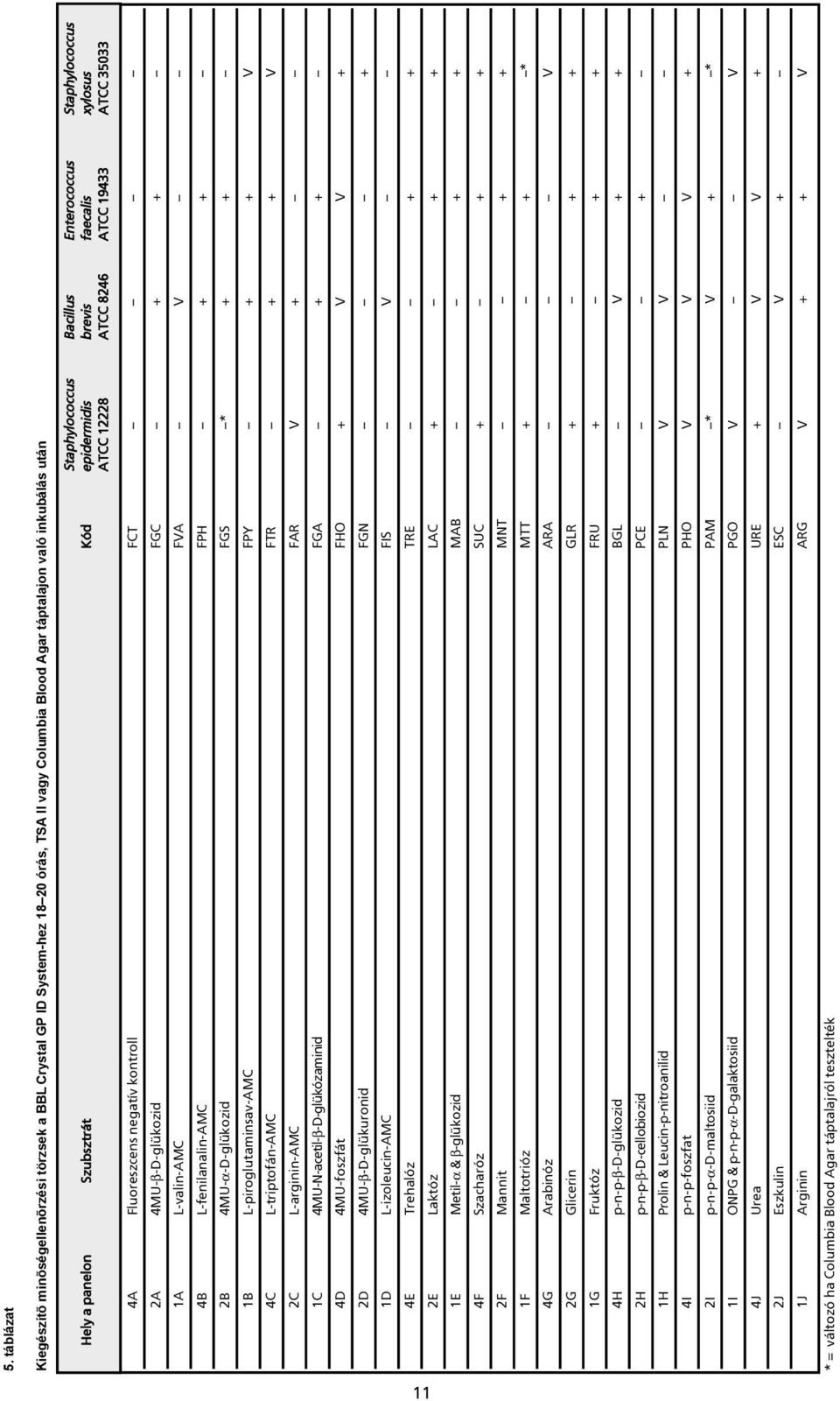 L-valin-AMC FVA V 4B L-fenilanalin-AMC FPH + + 2B 4MU-α-D-glükozid FGS * + + 1B L-piroglutaminsav-AMC FPY + + V 4C L-triptofán-AMC FTR + + V 2C L-arginin-AMC FAR V + 1C 4MU-N-acetil-β-D-glükózaminid