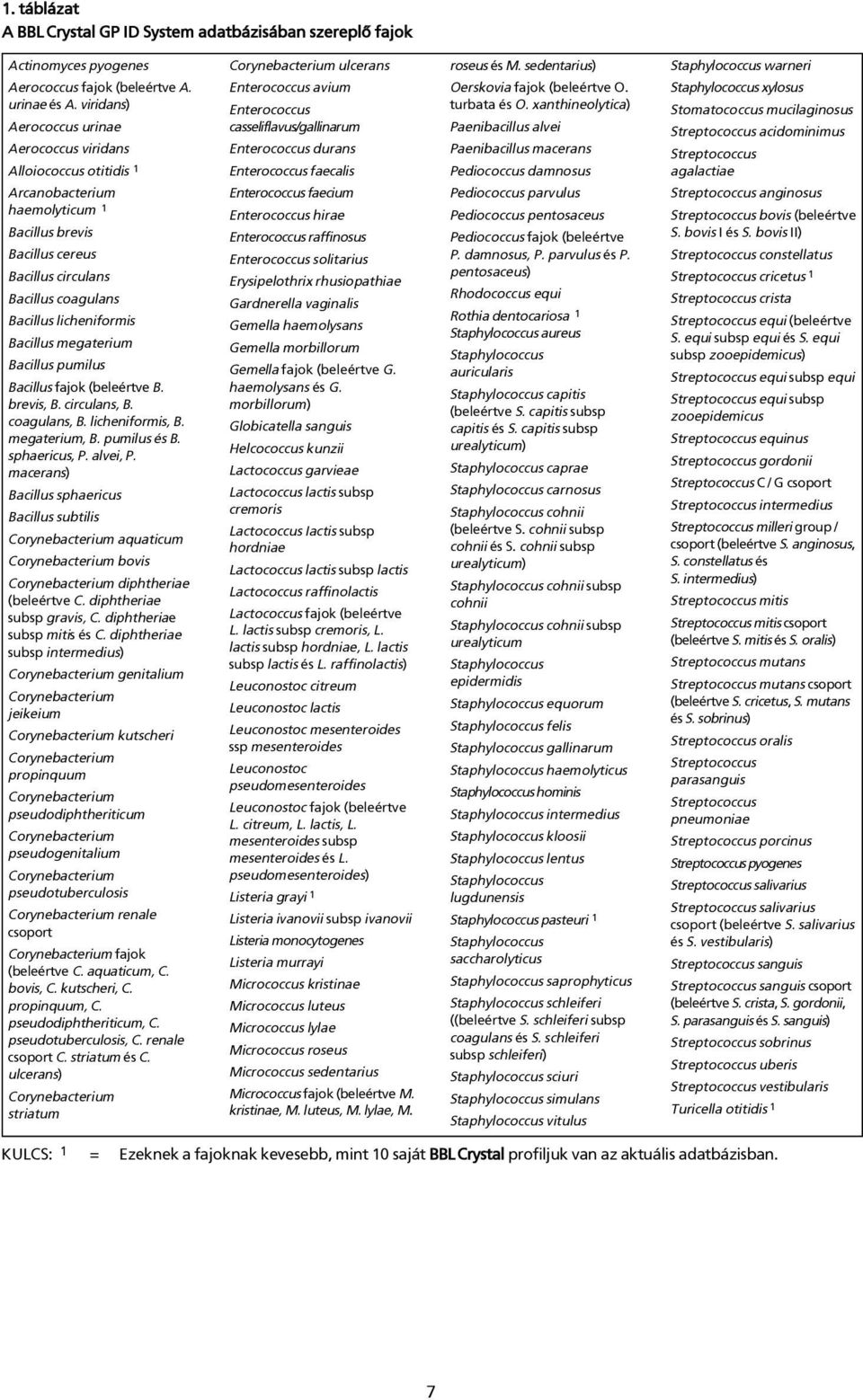 Bacillus megaterium Bacillus pumilus Bacillus fajok (beleértve B. brevis, B. circulans, B. coagulans, B. licheniformis, B. megaterium, B. pumilus és B. sphaericus, P. alvei, P.