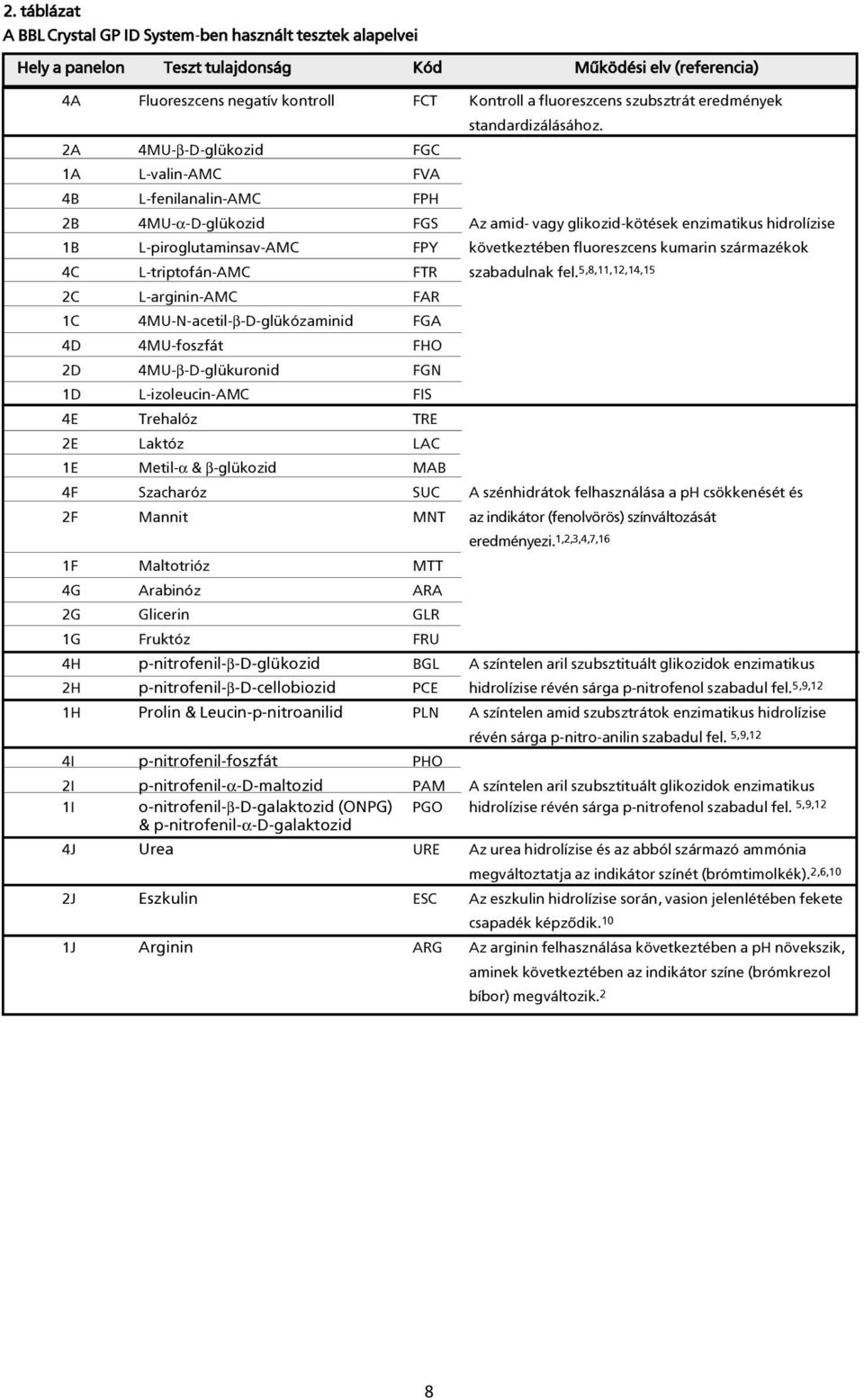 2A 4MU-β-D-glükozid FGC 1A L-valin-AMC FVA 4B L-fenilanalin-AMC FPH 2B 4MU-α-D-glükozid FGS Az amid- vagy glikozid-kötések enzimatikus hidrolízise 1B L-piroglutaminsav-AMC FPY következtében