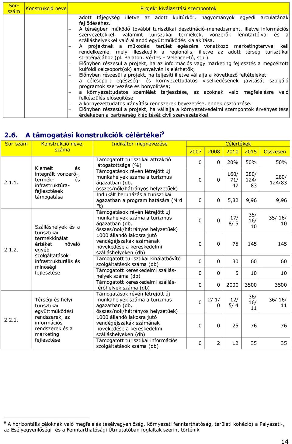 A prjektnek a mőködési terület egészére vnatkzó marketingtervvel kell rendelkeznie, mely illeszkedik a reginális, illetve az adtt térség stratégiájáhz (pl. Balatn, Vértes Velencei-tó, stb.).