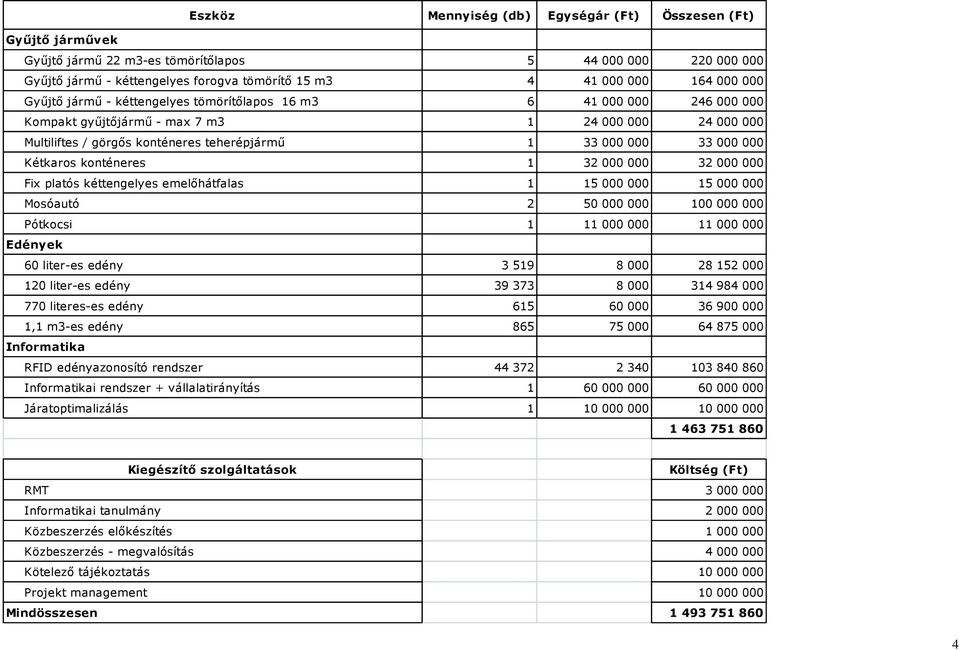 000 Kétkaros konténeres 1 32 000 000 32 000 000 Fix platós kéttengelyes emelőhátfalas 1 15 000 000 15 000 000 Mosóautó 2 50 000 000 100 000 000 Pótkocsi 1 11 000 000 11 000 000 Edények 60 liter-es