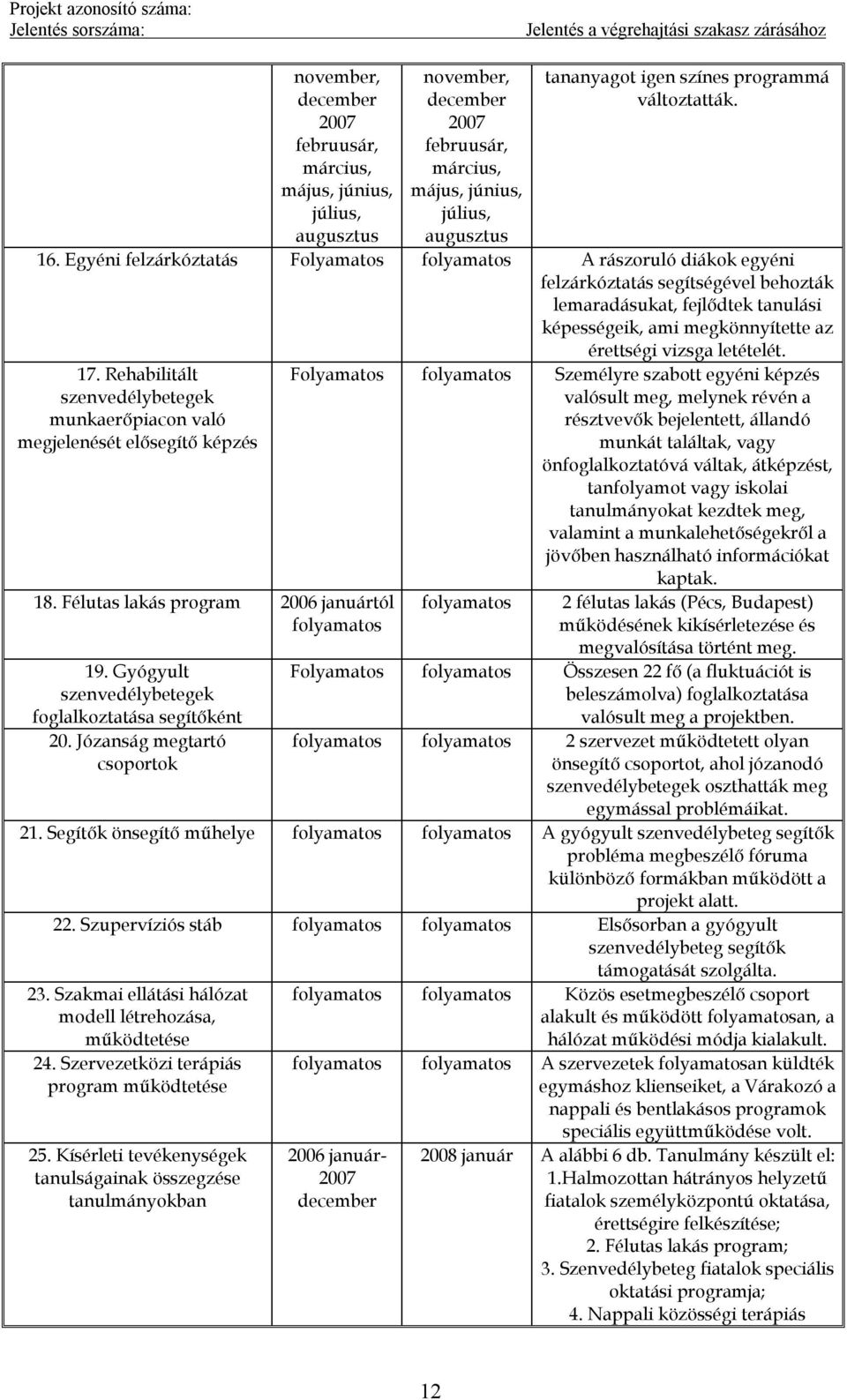 letételét. 17. Rehabilitált szenvedélybetegek munkaerőpiacon való megjelenését elősegítő képzés 18. Félutas lakás program 2006 januártól folyamatos 19.