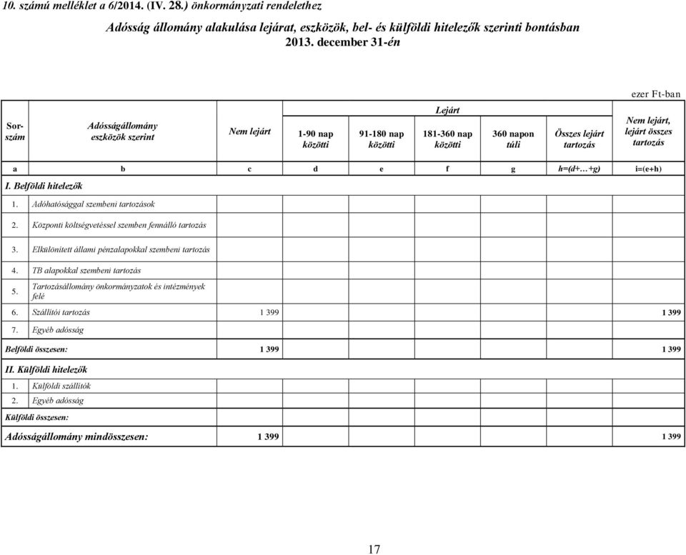 összes tartozás a b c d e f g h=(d+ +g) i=(e+h) I. Belföldi hitelezők 1. Adóhatósággal szembeni tartozások 2. Központi költségvetéssel szemben fennálló tartozás 3.