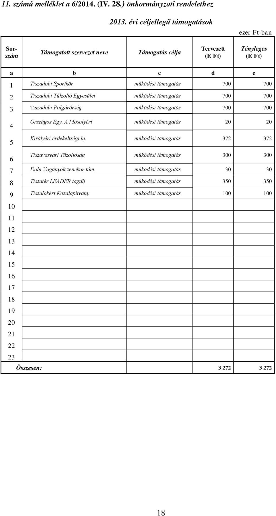 működési támogatás 700 700 2 Tiszadobi Tűlzoltó Egyesület működési támogatás 700 700 3 Tiszadobi Polgárőrség működési támogatás 700 700 4 5 Országos Egy.