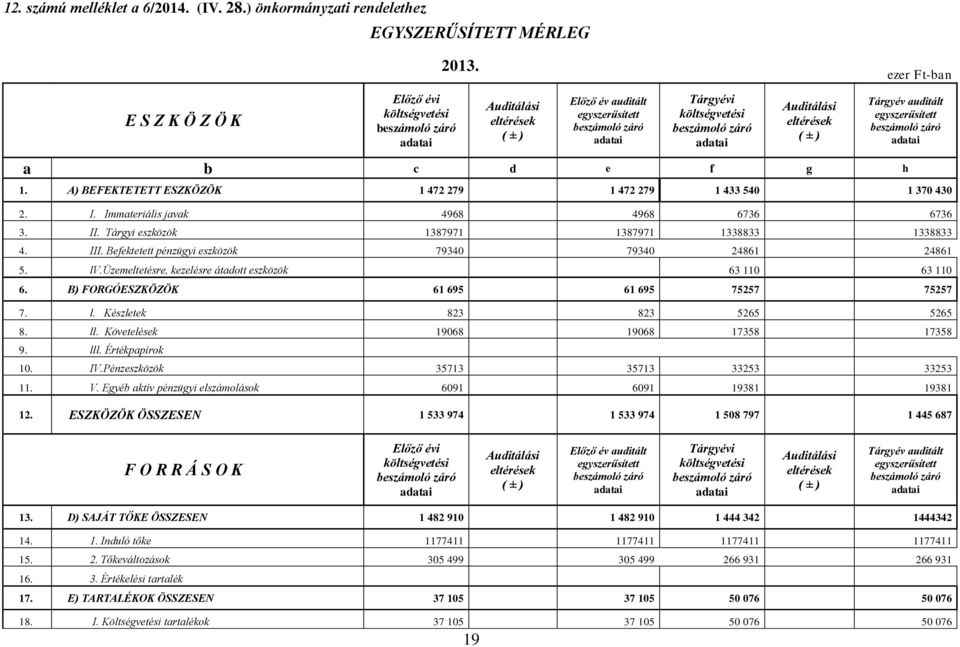 adatai Auditálási eltérések ( ± ) Tárgyév auditált egyszerűsített beszámoló záró adatai a b c d e f g h 1. A) BEFEKTETETT ESZKÖZÖK 1 472 279 1 472 279 1 433 540 1 370 430 2. I.