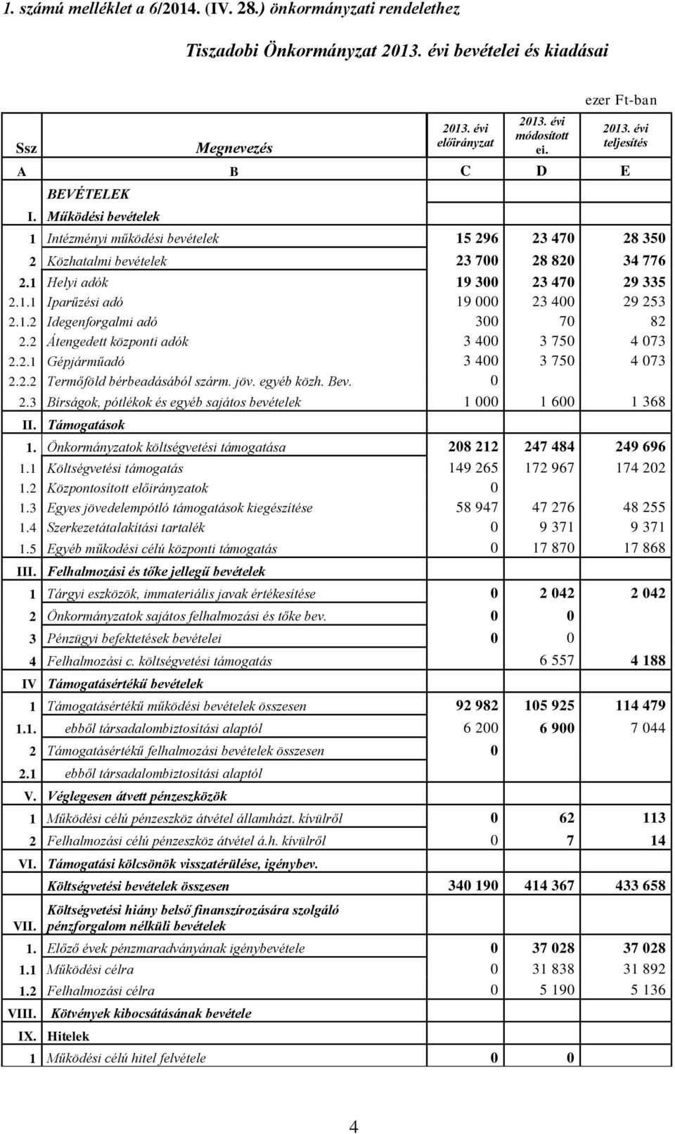 1.2 Idegenforgalmi adó 300 70 82 2.2 Átengedett központi adók 3 400 3 750 4 073 2.2.1 Gépjárműadó 3 400 3 750 4 073 2.2.2 Termőföld bérbeadásából szárm. jöv. egyéb közh. Bev. 0 2.