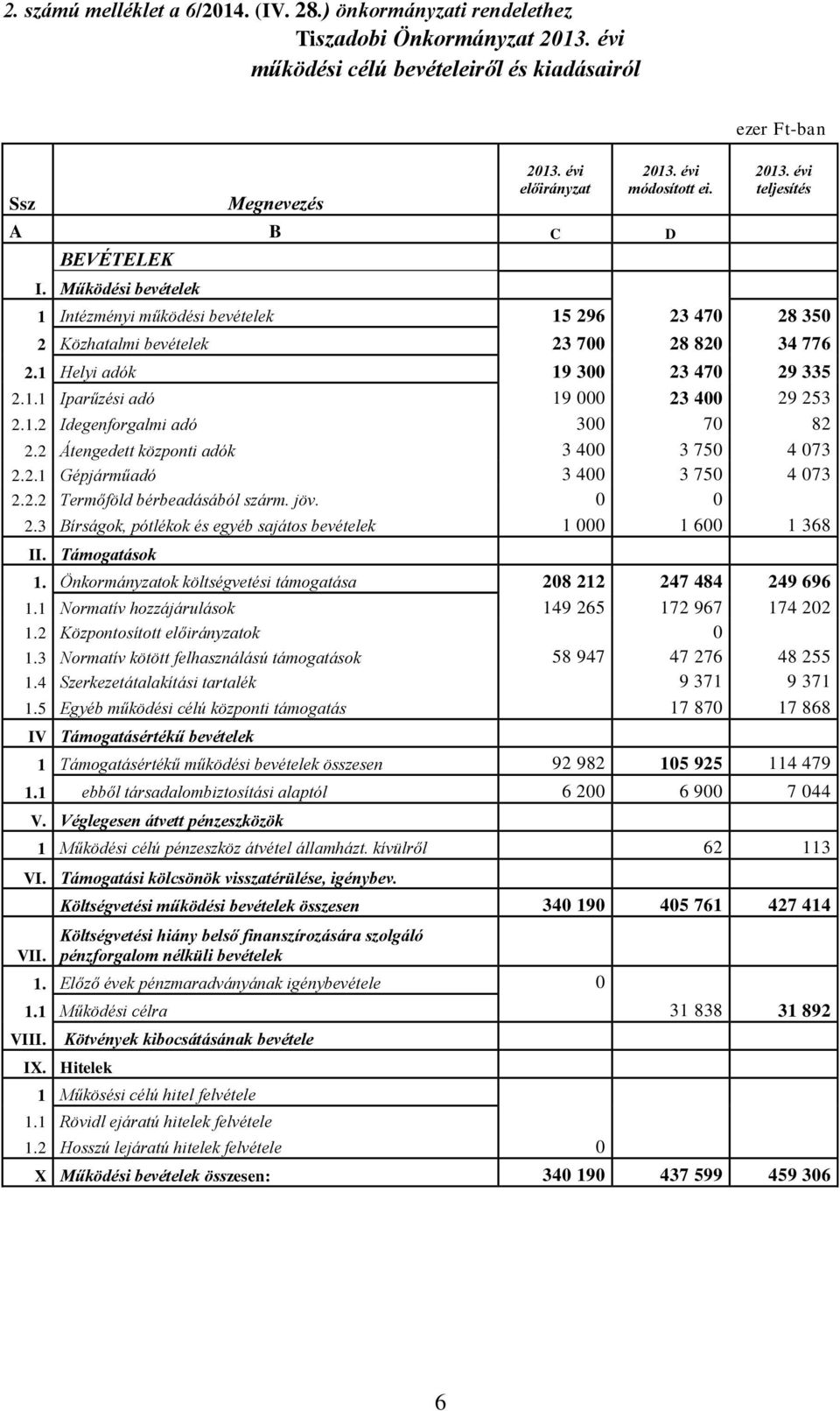 1.2 Idegenforgalmi adó 300 70 82 2.2 Átengedett központi adók 3 400 3 750 4 073 2.2.1 Gépjárműadó 3 400 3 750 4 073 2.2.2 Termőföld bérbeadásából szárm. jöv. 0 0 2.