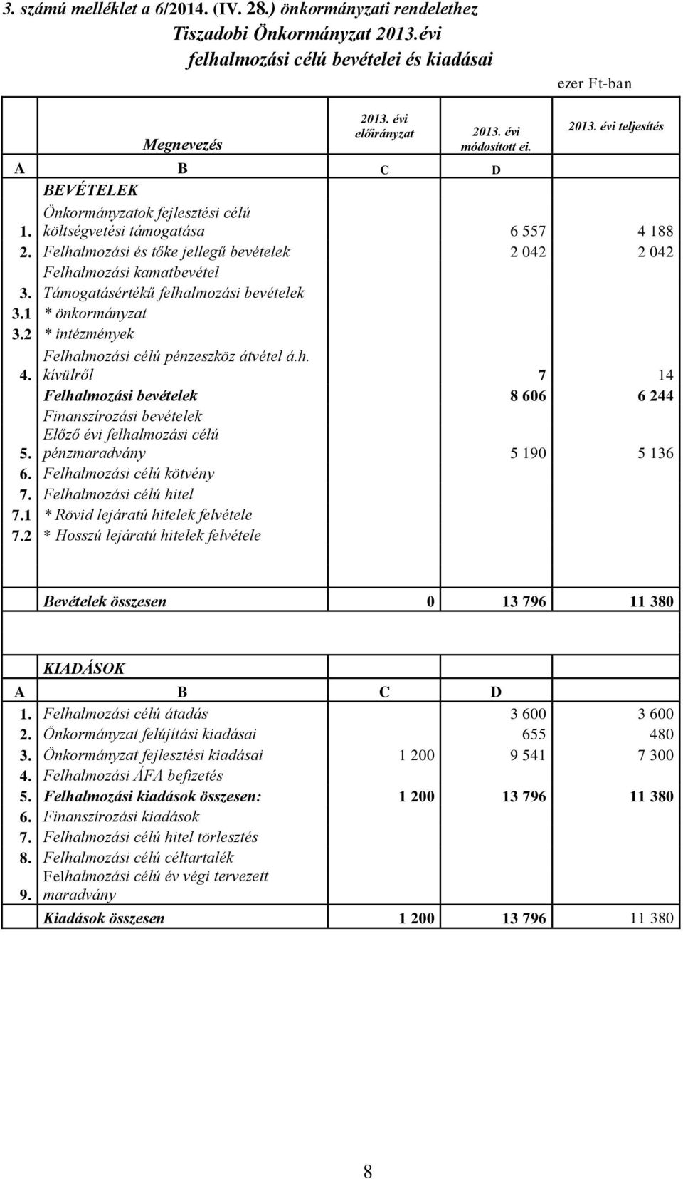 Támogatásértékű felhalmozási bevételek 3.1 * önkormányzat 3.2 * intézmények Felhalmozási célú pénzeszköz átvétel á.h. 4.