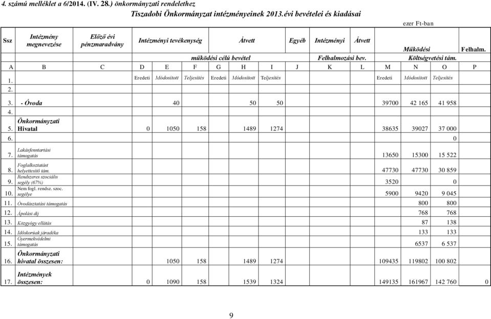 Költségvetési tám. A B C D E F G H I J K L M N O P 1. 2. Eredeti Módosított Teljesítés Eredeti Módosított Teljesítés Eredeti Módosított Teljesítés 3. - Óvoda 40 50 50 39700 42 165 41 958 4.