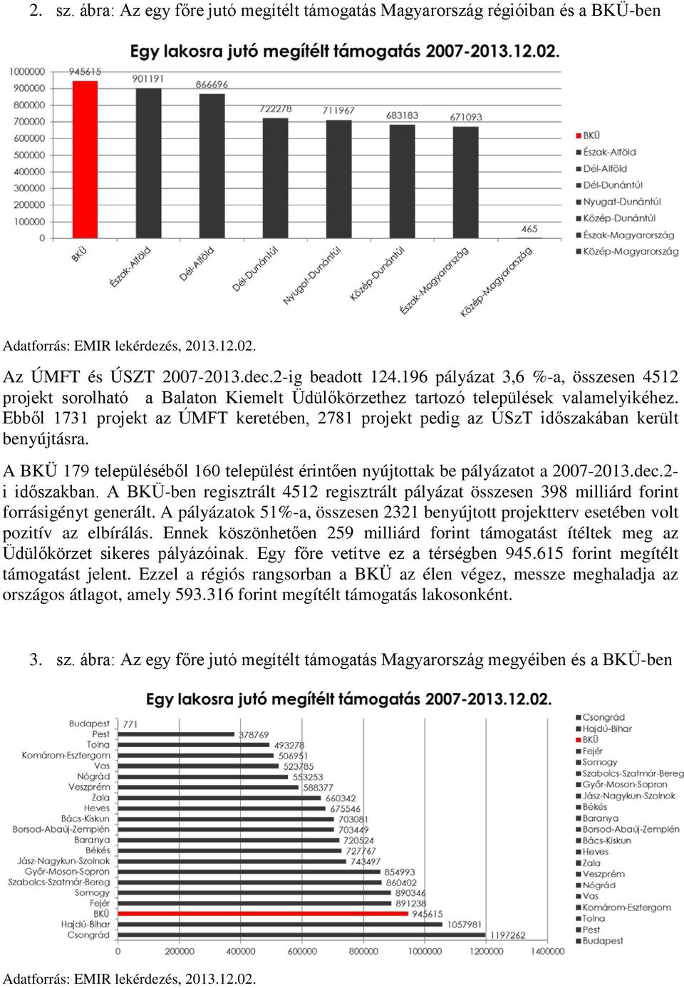 Ebből 1731 projekt az ÚMFT keretében, 2781 projekt pedig az ÚSzT időszakában került benyújtásra. A BKÜ 179 településéből 160 települést érintően nyújtottak be pályázatot a 2007-2013.dec.