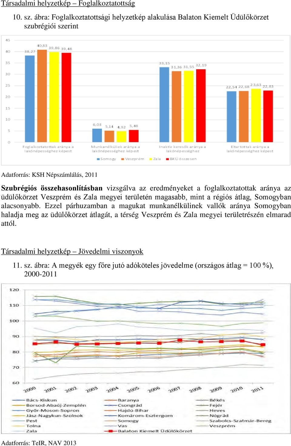 eredményeket a foglalkoztatottak aránya az üdülőkörzet Veszprém és Zala megyei területén magasabb, mint a régiós átlag, Somogyban alacsonyabb.