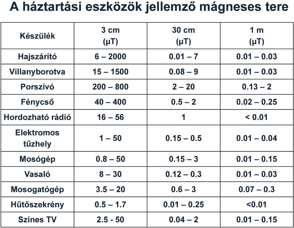 25 Hordozható rádió 16 56 1 < 0.01 Elektromos tűzhely 1 50 0.15 0.5 0.01 0.04 Mosógép 0.8 50 0.15 3 0.01 0.15 Vasaló 8 30 0.