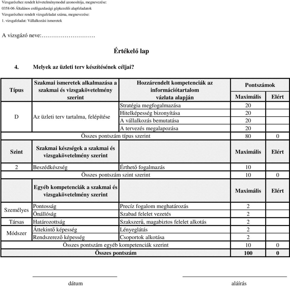 megfogalmazása 20 Hitelképesség bizonyítása 20 A vállalkozás bemutatása 20 A tervezés megalapozása 20 Összes pontszám típus szerint 80 0 Szint Szakmai készségek a szakmai és 2 Beszédkészség Érthető