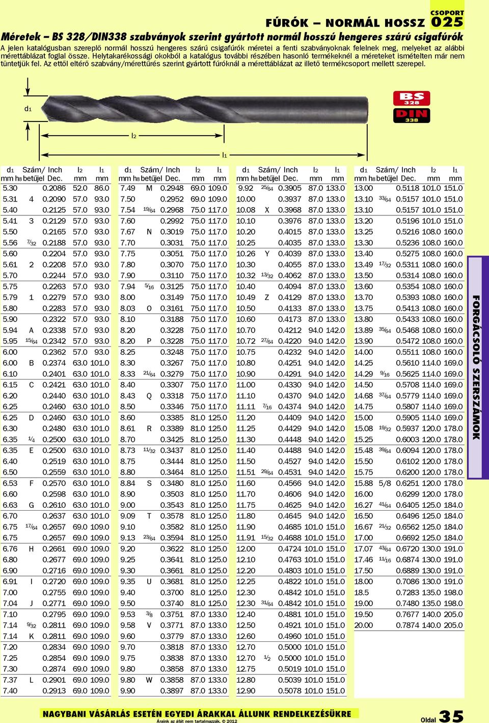 Az ettől eltérő szabvány/mérettűrés szerint gyártott fúróknál a mérettáblázat az illető termékcsoport mellett szerepel. d1 BS 328 DIN 338 l2 l1 d1 Szám/ Inch l2 l1 mm h8 betűjel Dec. mm mm 5.30 0.